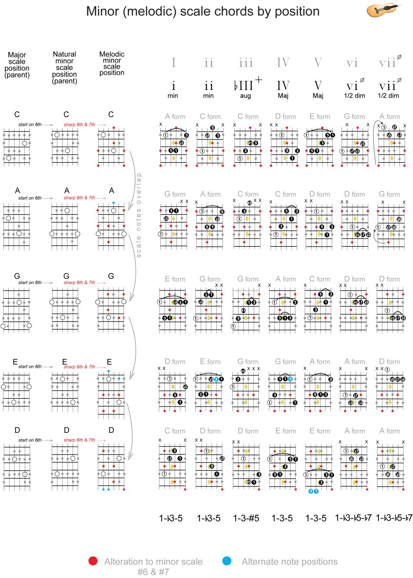 minor scale chords